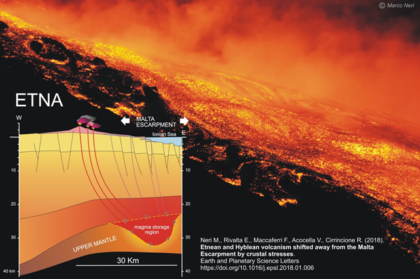 Sarebbe sotto i fondali marini la sorgente del magma dell’Etna